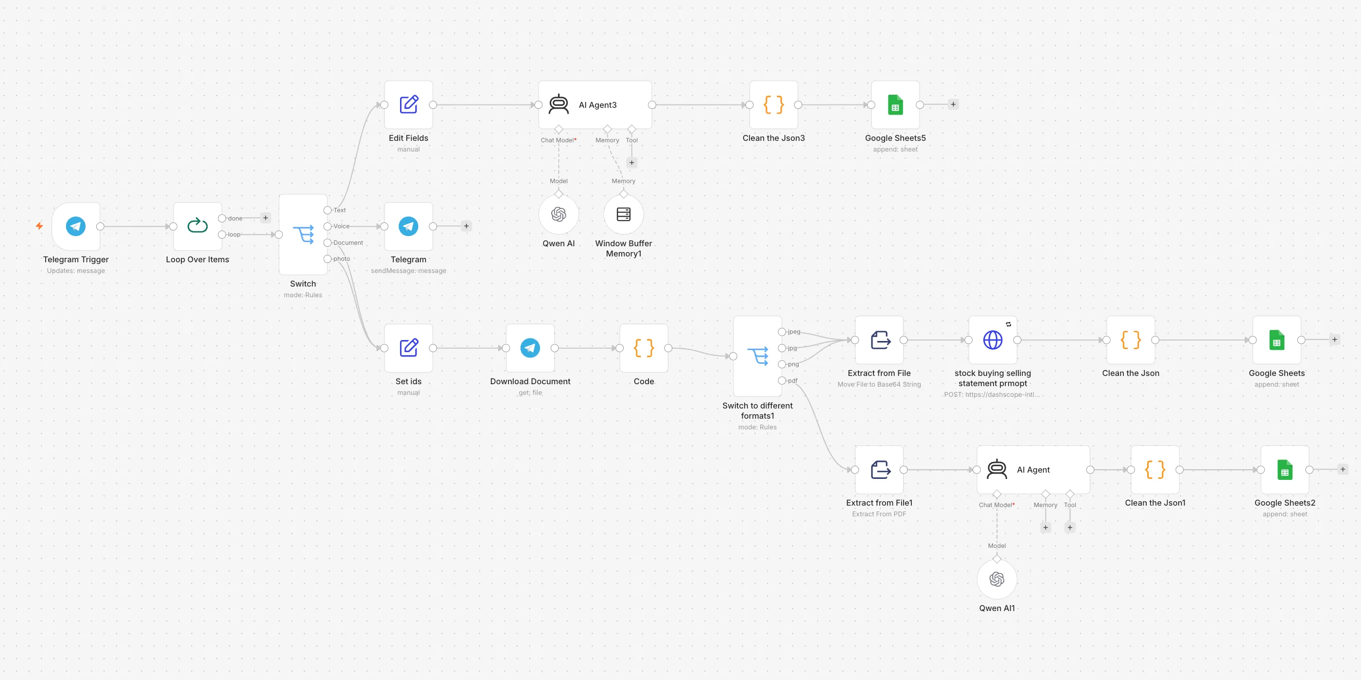 The An accountant in your pocket workflow on the n8n canvas