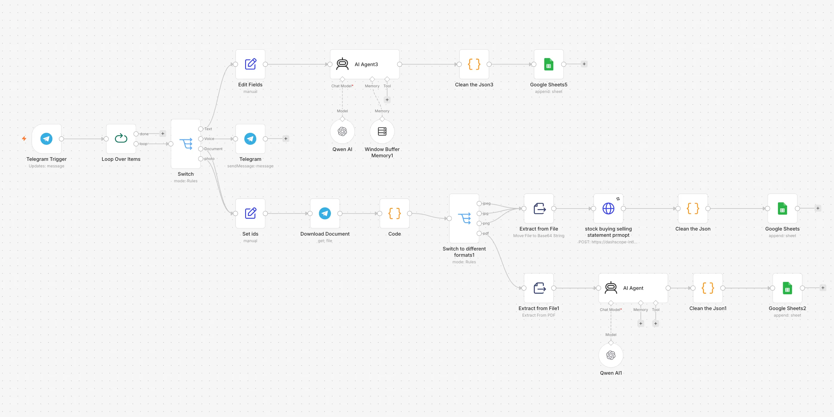 The An accountant in your pocket workflow on the n8n canvas