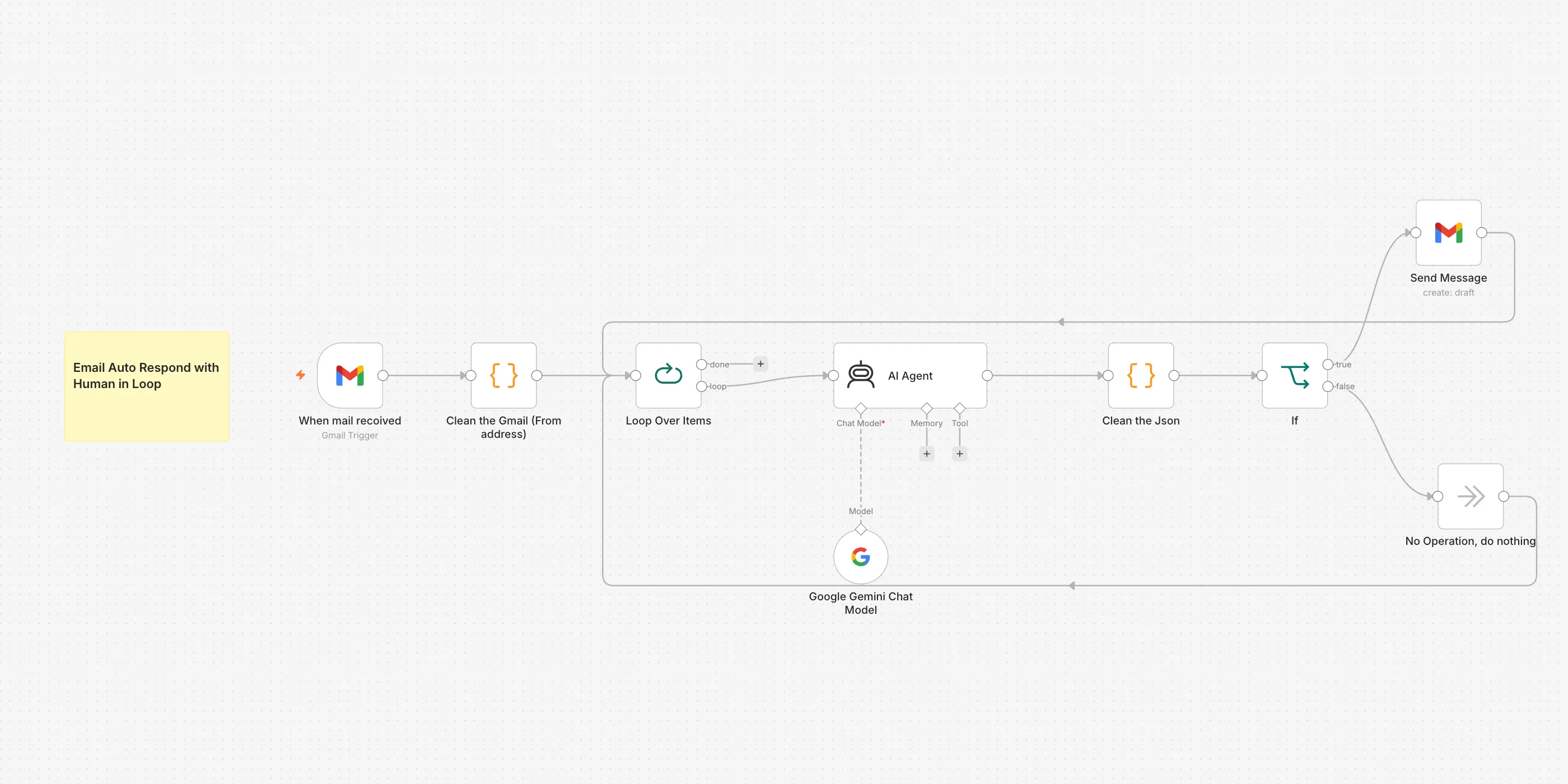 The Email replies drafted for you workflow on the n8n canvas