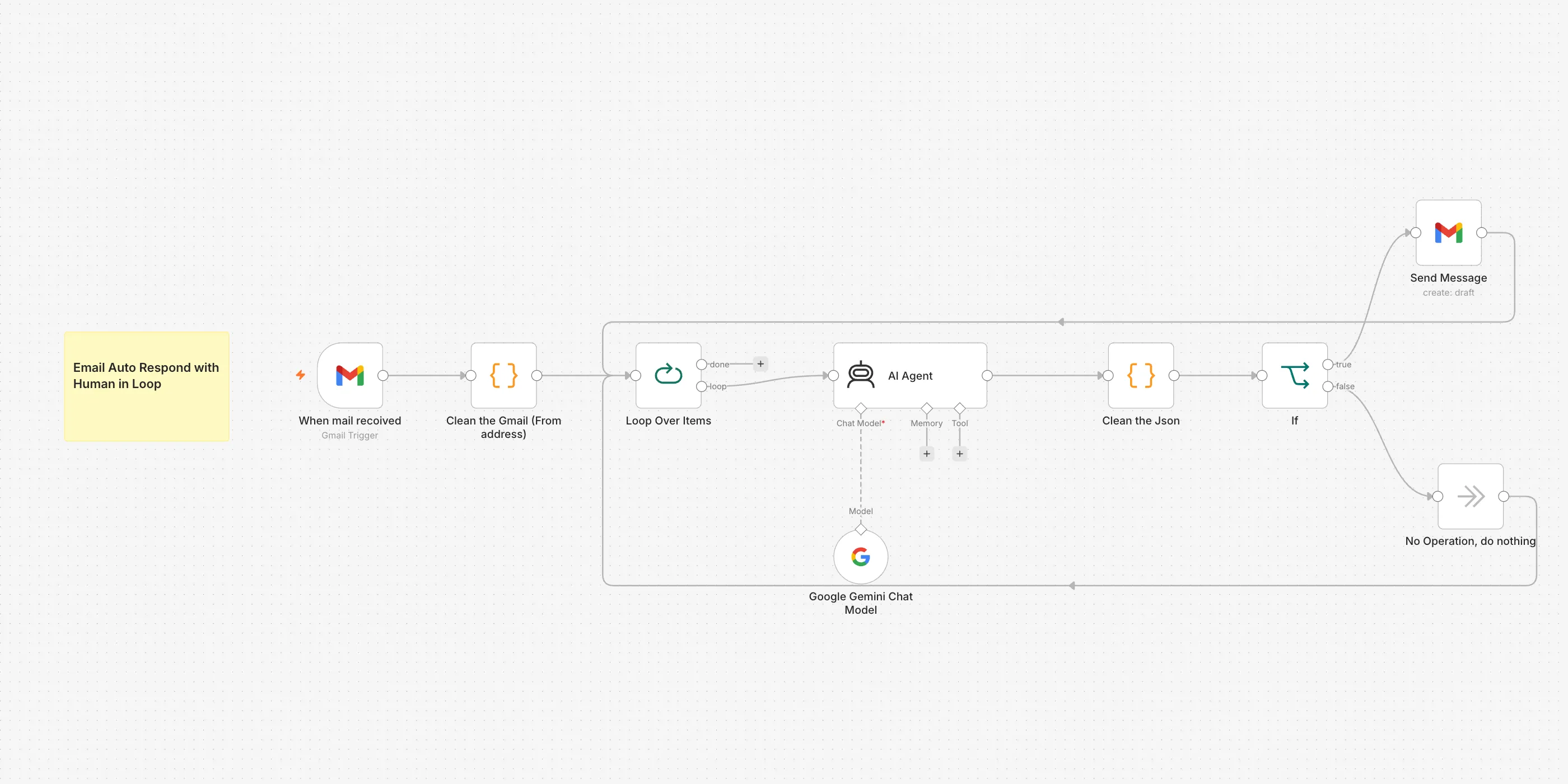The Email replies drafted for you workflow on the n8n canvas