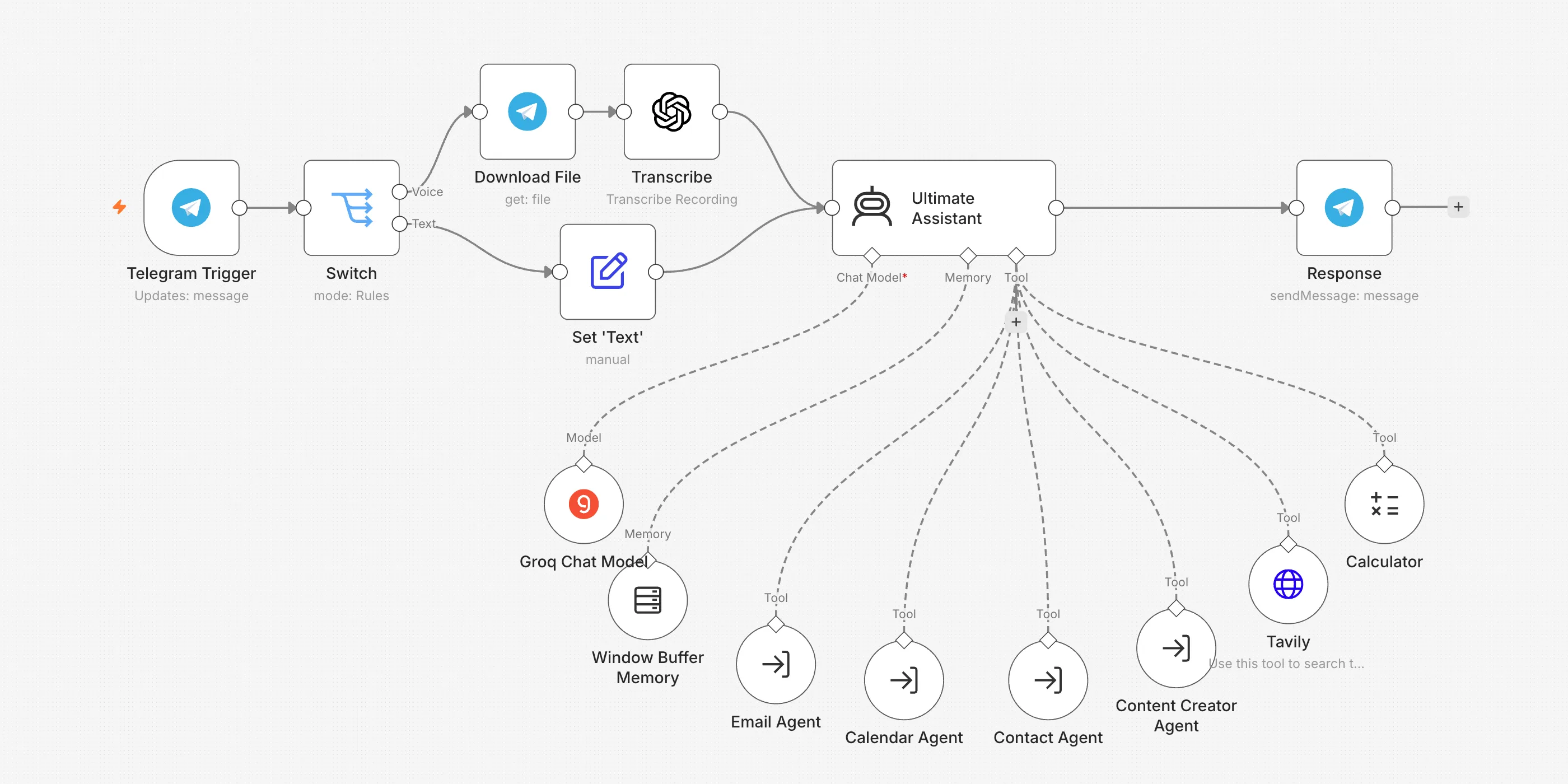 The A personal AI assistant on Telegram workflow on the n8n canvas