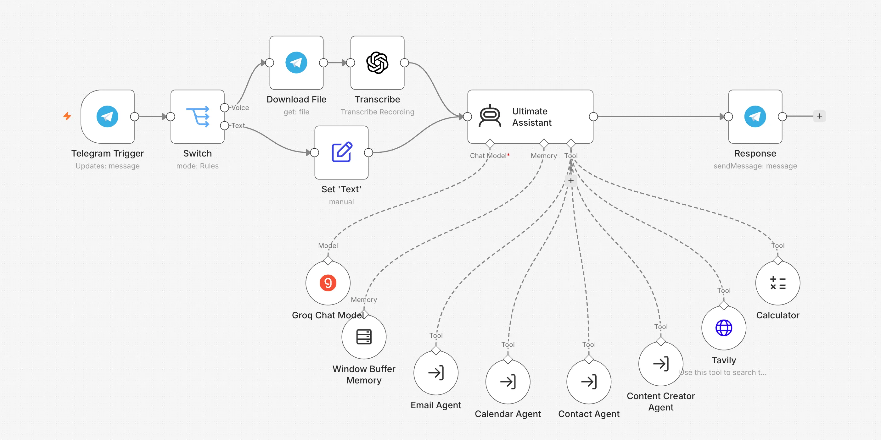 The A personal AI assistant on Telegram workflow on the n8n canvas