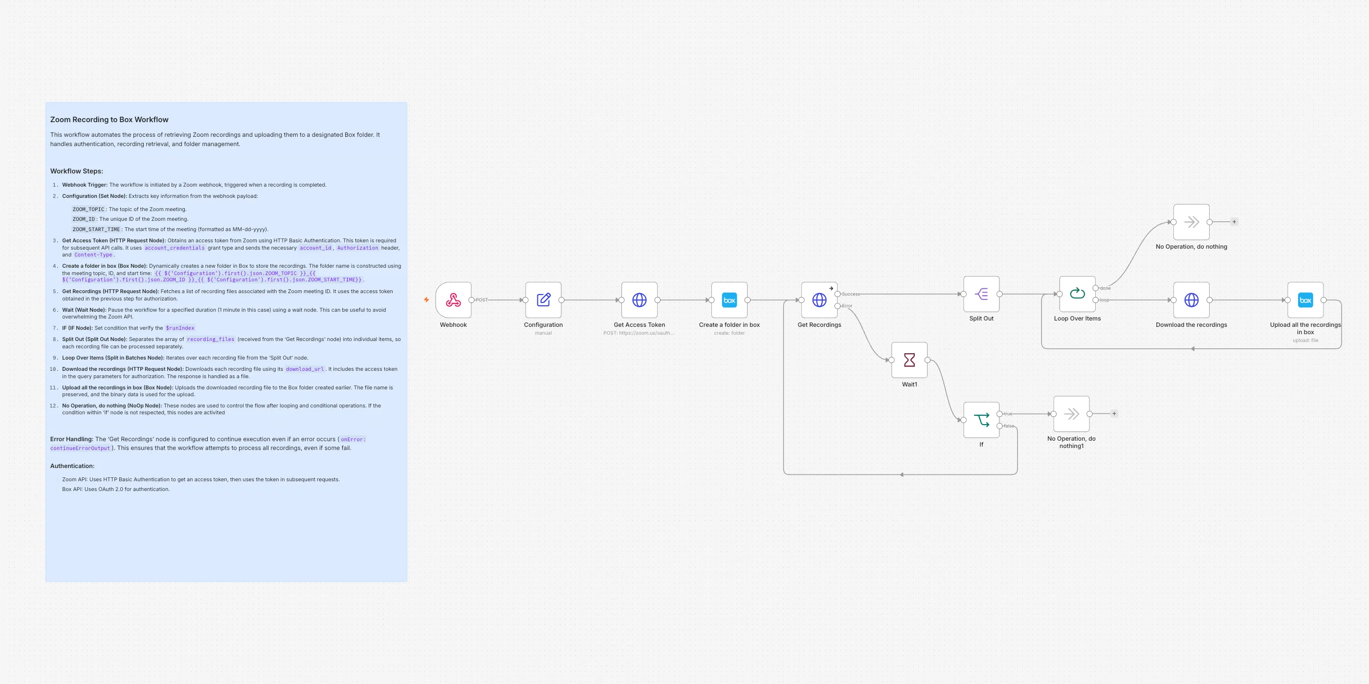 The Zoom recordings archived properly workflow on the n8n canvas