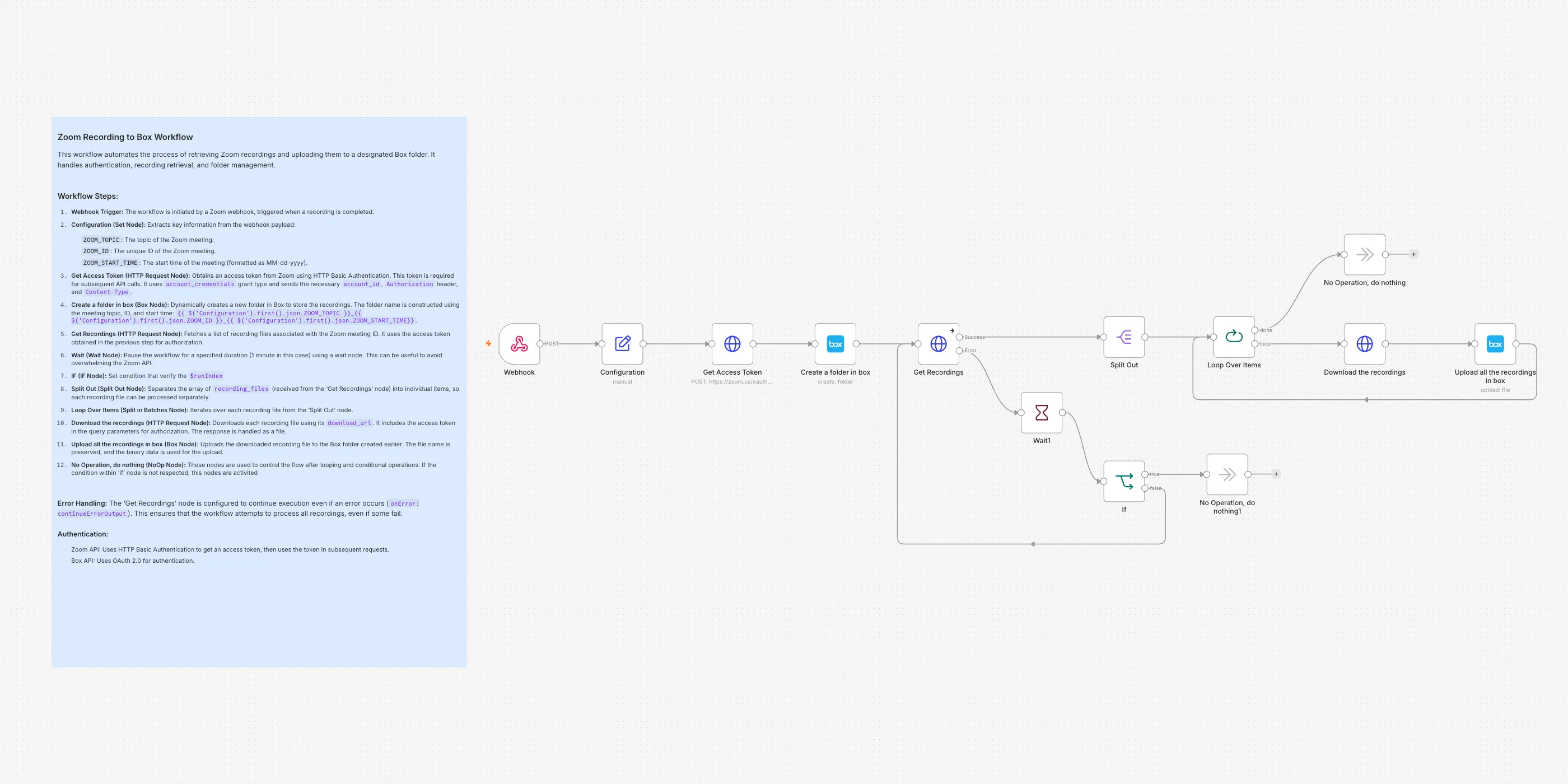 The Zoom recordings archived properly workflow on the n8n canvas